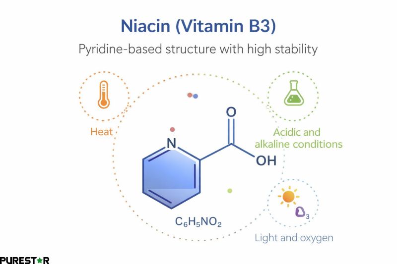 Pyridine-based chemical structure of Niacin illustrating stability under heat, light, acidic and alkaline conditions
