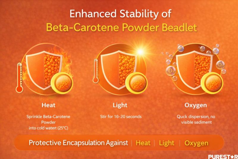 Enhanced stability of beta-carotene powder beadlet with encapsulation protection against heat light and oxygen degradation