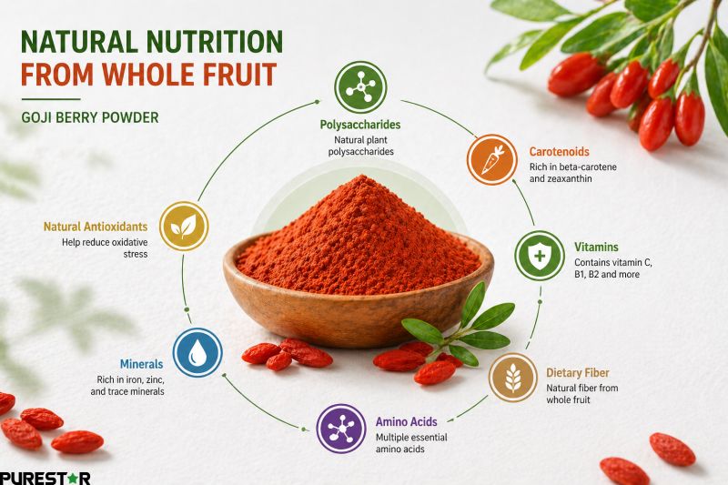 Goji berry powder natural nutrition from whole fruit including polysaccharides carotenoids vitamins minerals and dietary fiber